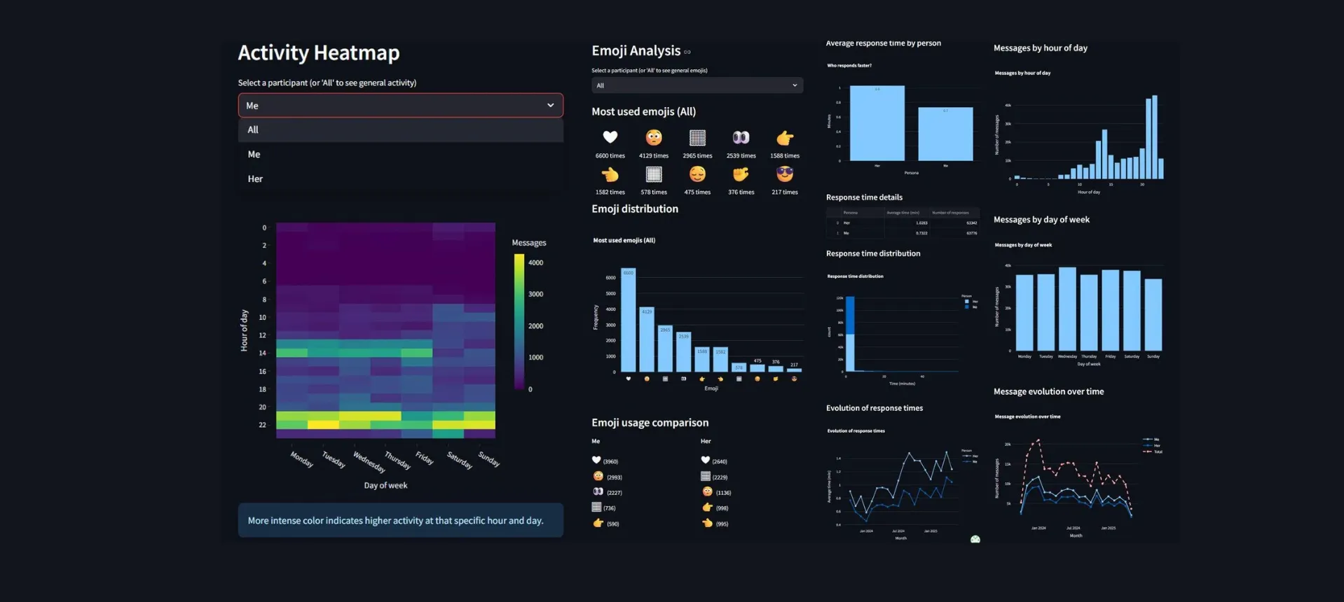 WhatsApp Chat Analyzer natural language processing and data visualization tool dashboard mockup